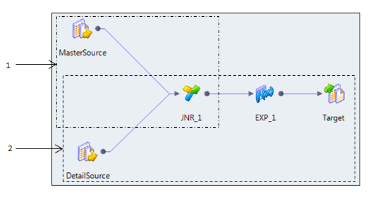 The mapping shows a master source, detail source, Joiner transformation, Expression transformation, and a target. The master pipeline includes the master source and the Joiner transformation. The detail pipeline includes the detail source, Joiner transformation, Expression transformation, and the target.