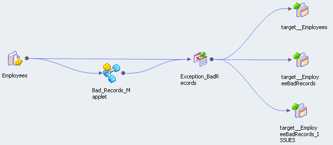 The mapping includes a set of icons that are linked by arrows. An Employees data source object links to a Bad Records mapplet and a Bad Records Exception transformation. The Bad Records mapplet is also an input to the Bad Records Exception transformation. The Bad Records Exception transformation links to data targets for employee records, bad records, and bad record issues.