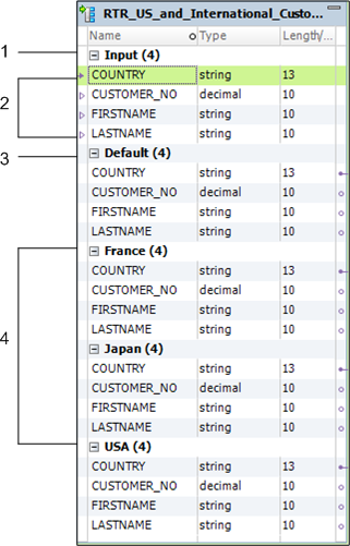 The Router transformation includes an input group, the output group called default, and the France, Japan, and USA output groups. All groups have the following ports: COUNTRY, CUSTOMER_NO, FIRSTNAME, LASTNAME.