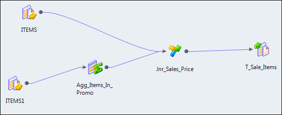 The mapping shows two instances of a source, ITEMS and ITEMS1, an Aggregator transformation, a Joiner transformation, and a target. One instance of the source connects to the Joiner transformation directly. The other instance connects to an Aggregator transformation and then the Joiner transformation.