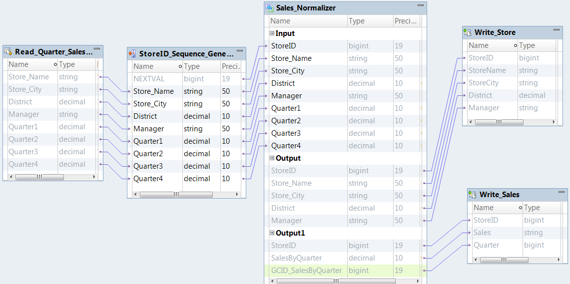 The mapping contains a source, Sequence Generator transformation, a Normalizer transformation, and a target.