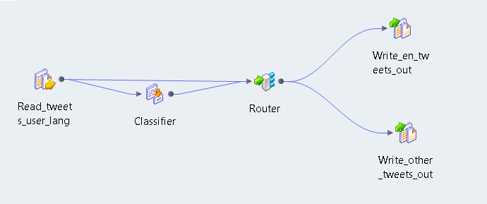 The mapping contains a data source object, a Classifier transformation, a Router transformation, and two data target objects. The mapping writes data to either target object based on the language used in the data.