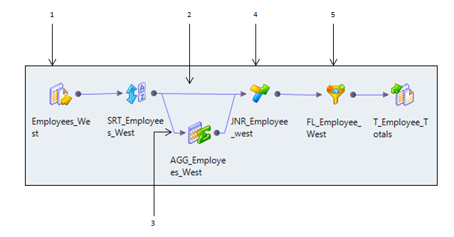 The mapping example shows a source called Employees_West, a Sorter transformation, a pipeline branch 1 from the Sorter transformation to a Joiner transformation. It shows a second pipeline branch 2 from the Sorter transformation to an Aggregator transformation and then to the Joiner transformation, and a target called T_Employee_Totals.