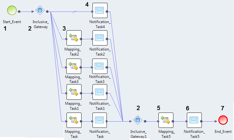 The workflow defines multiple branches. All but one of the branches contain a Mapping task and a Notification task. The Notification task reports that the Mapping task ran. The default sequence flow starts a branch that contains a Notification task. A broken line in the sequence flow to the Notification task indicates that it is the default sequence flow.