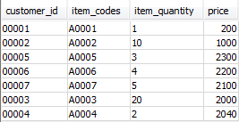 You can view the Customer ID, Item_codes, Item_quantity, and Price columns on Amazon Redshift.