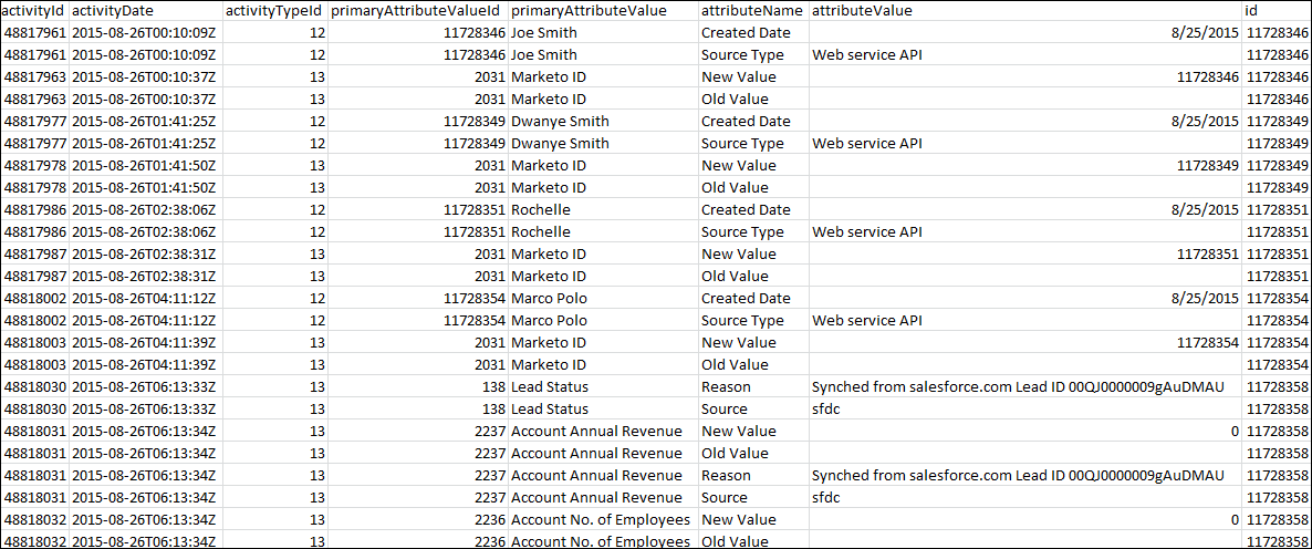 You can view the fields that the Secure Agent writes to Marketo.