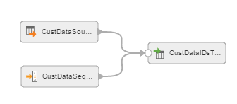 The mapping canvas shows the CustDataSource source object, CustDataSequence sequence generator object, and CustDataIDs target object.