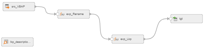 The mapping contains an unconnected Lookup transformation and the following connected transformations: a Source transformation, an Expression transformation that selects fields and replaces null values, an Expression transformation that call the unconnected Lookup transformation, and a Target transformation.