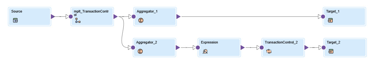 The mapping contains two pipelines. The first pipeline contains the following transformations: Source, mapplet "mplt_TransactionControl," Aggregator_1, Target_1. The second pipeline contains the following transformations: Source, mapplet "mplt_TransactionControl," Aggregator_2, Expression, TransactionControl_2, Target_2.
