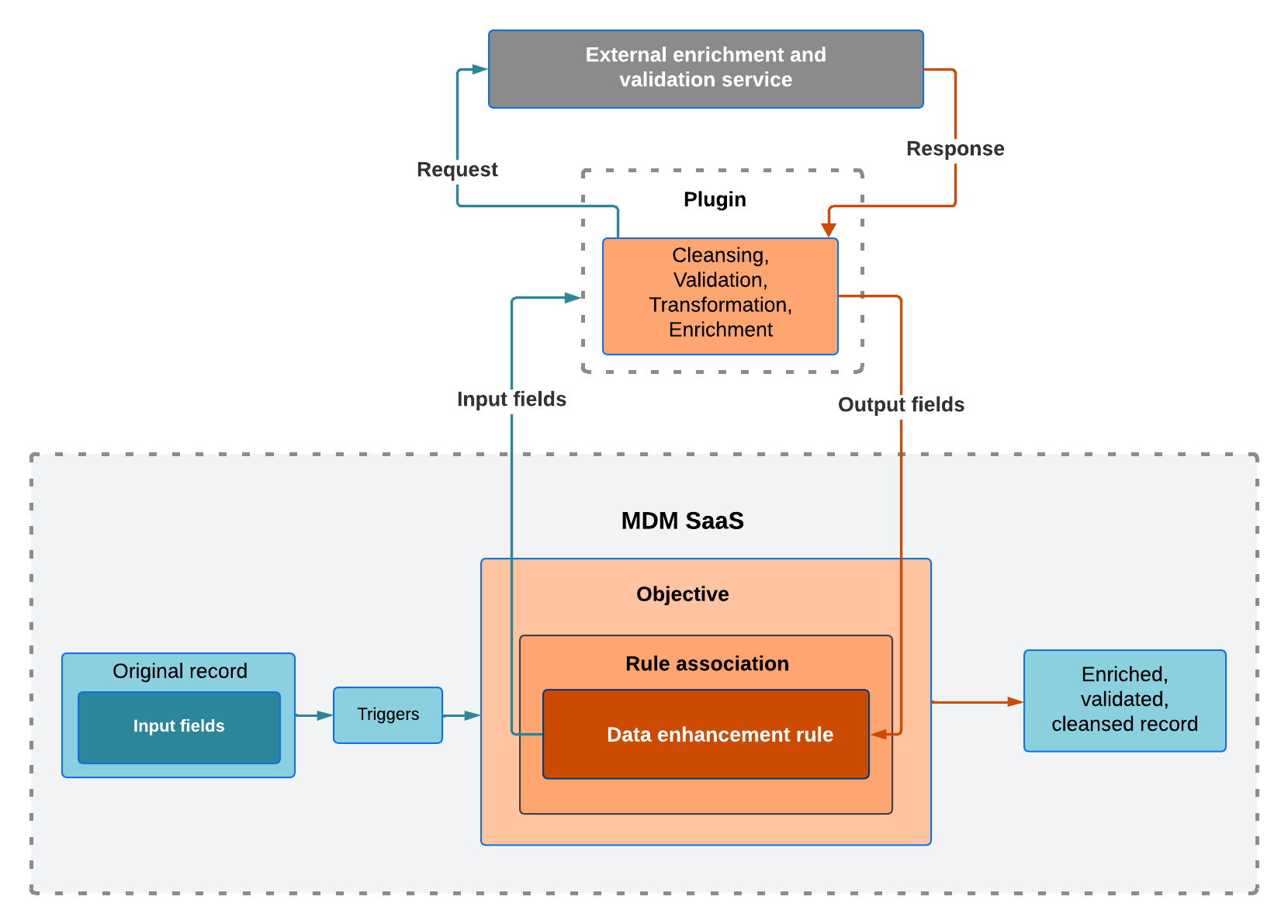 The architecture includes a rule association that connects to an enrichment and validation service to enrich or validate a record.