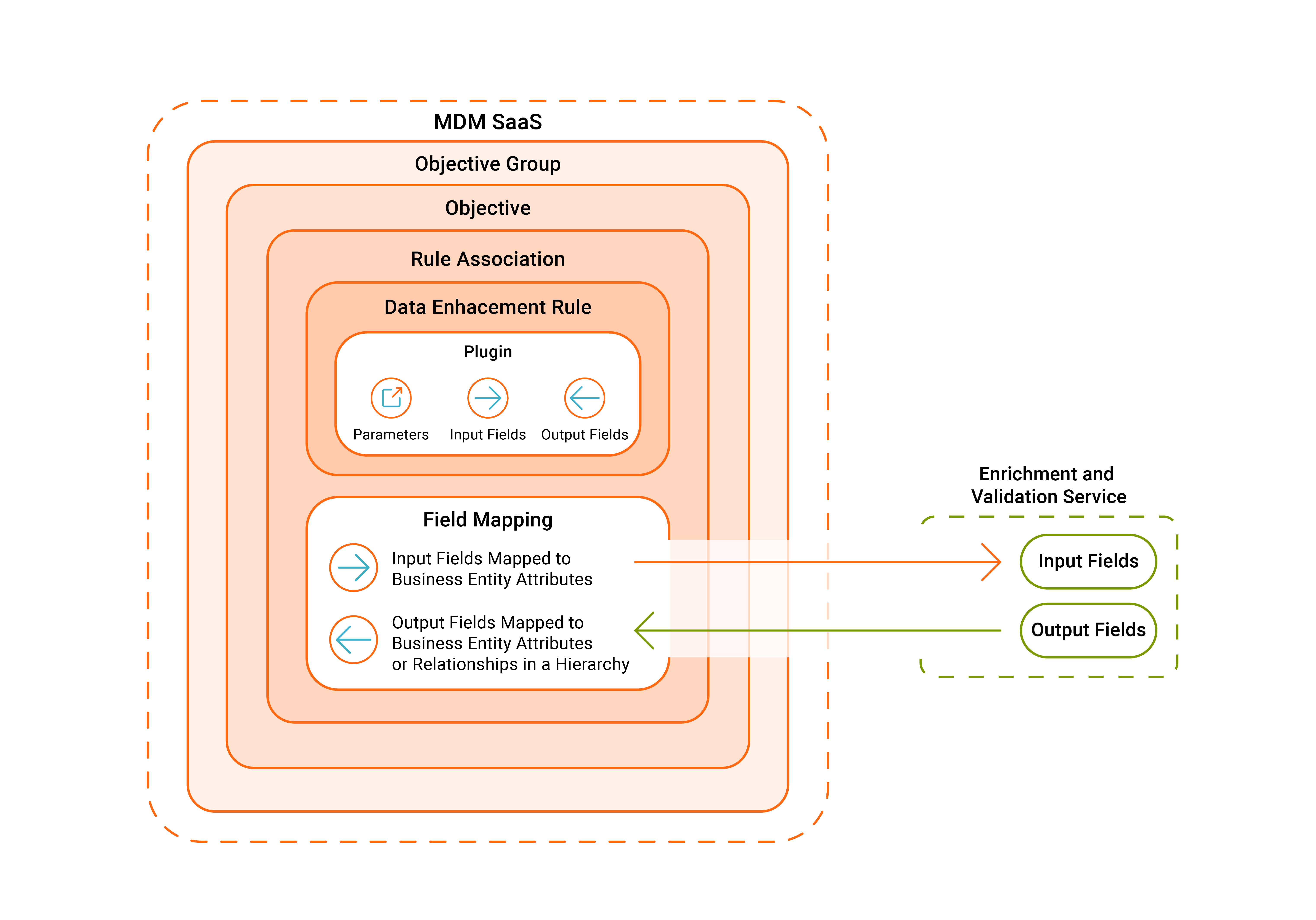 A data enrichment or validation configuration includes components, such as an objective group, objective, rule association, and data enhancement rule. A data enhancement rule includes a plugin that connects to an enrichment and validation service or function. A rule association uses the data enhancement rule and contains field mappings to business entity fields or hierarchies.