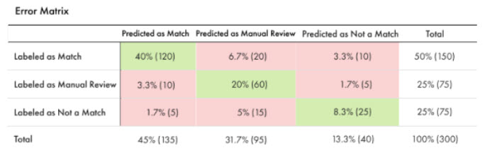 The error matrix displays a 3 x 3 matrix showing the percentage of record pairs that the model predicted as match, not a match, and requiring manual review.