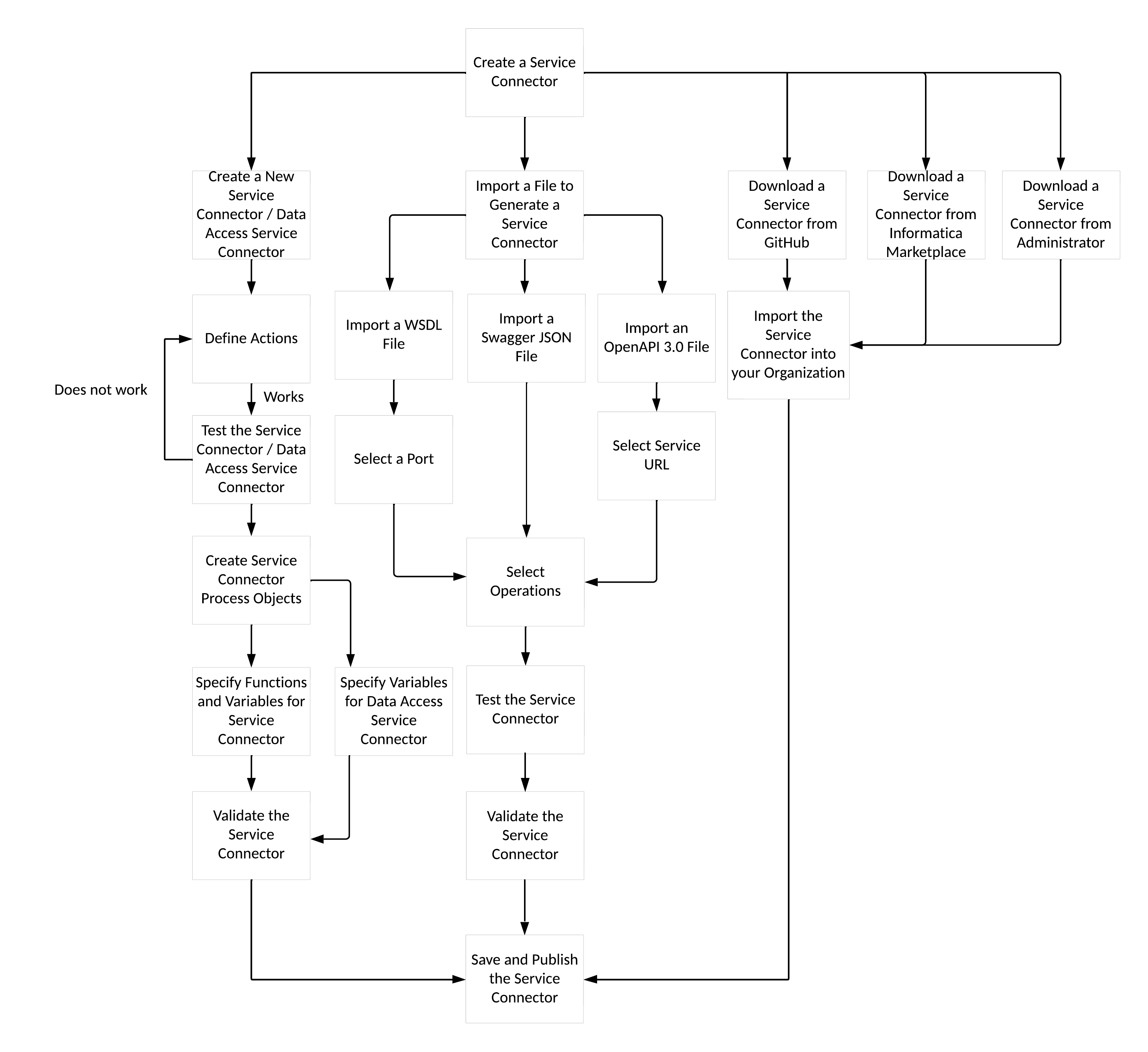 The image shows the process to create a service connector.