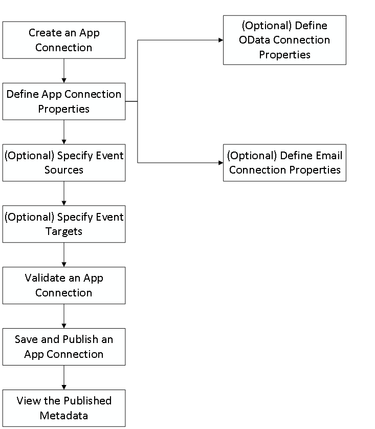 The image shows the steps that you must follow to create an app connection.