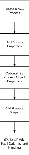 This image shows the steps you go through to create a process.