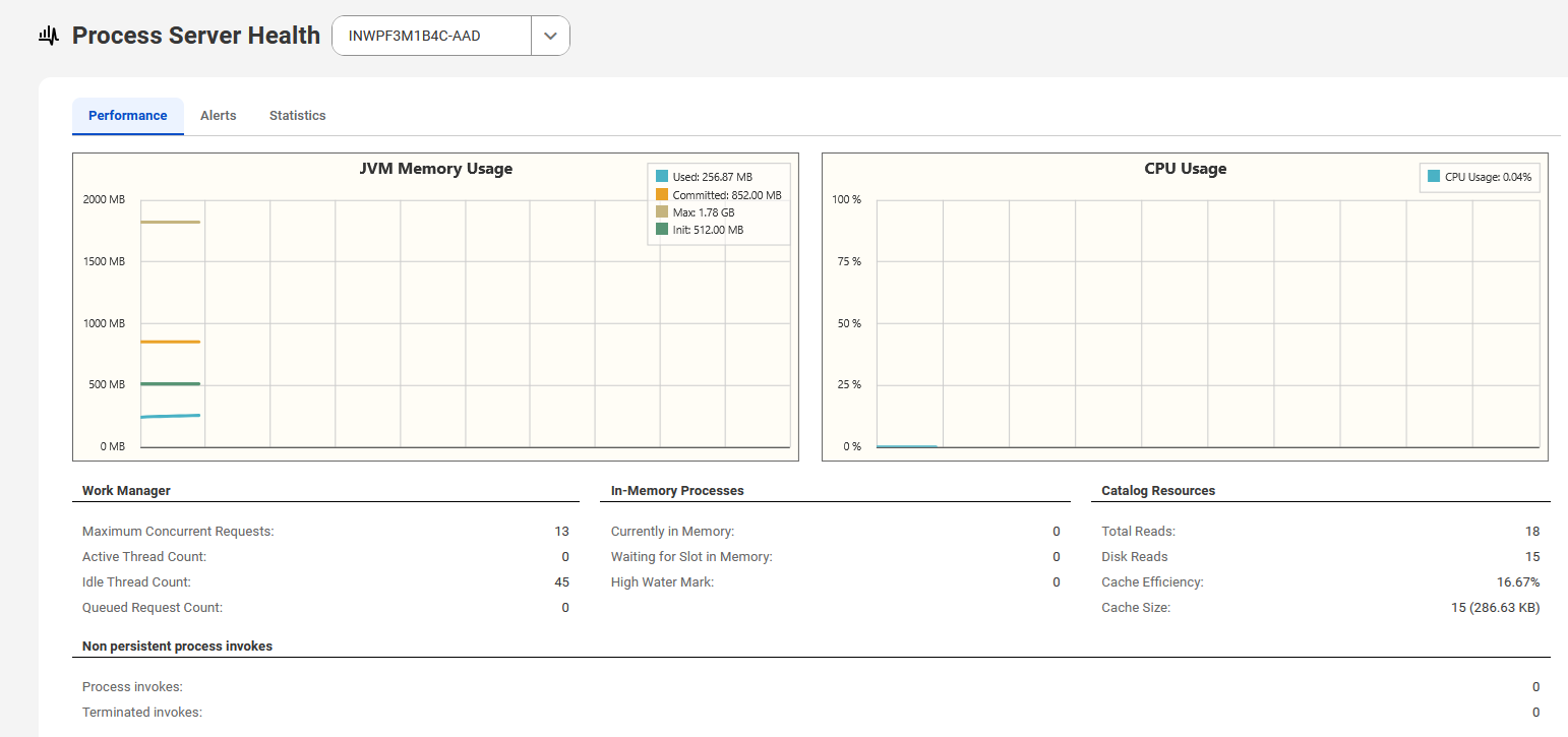 The image shows the Performance tab on the Process Server Health page.