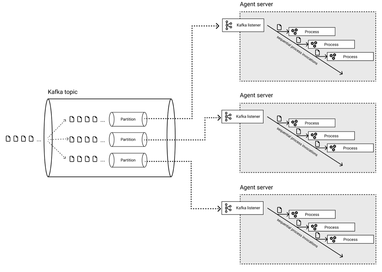 The image shows how a Kafka listener works with partitions in a Secure Agent group.