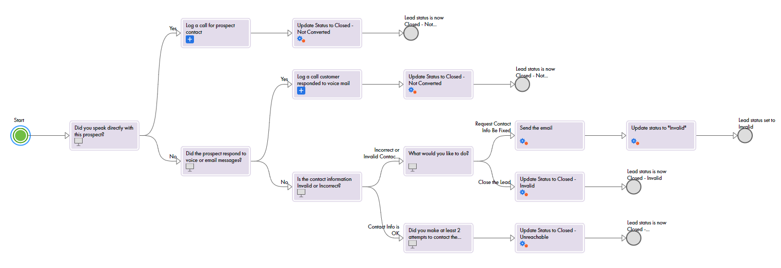 The image shows a canvas view of the Update Lead Status guide.