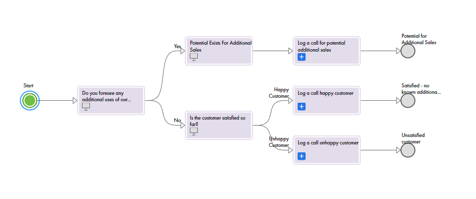 The image shows a canvas view of the Assess Future Needs guide.