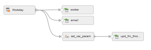 The mapping includes a Workday source, an expression transformation, and three flat file targets to write worker, email, and updated to/from information.