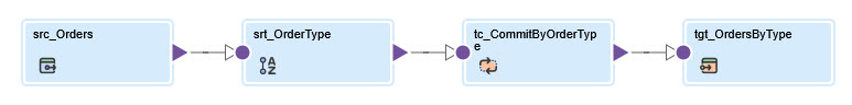 The mapping contains the following transformations in a single pipeline: Source transformation "src_Orders," Sorter transformation "srt_OrderType," Transaction Control transformation "tc_CommitByOrderType," Target transformation "tgt_OrdersByType."