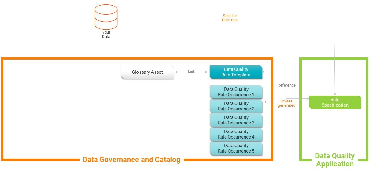 Image depicting the automatic generation of data quality scores for data elements.