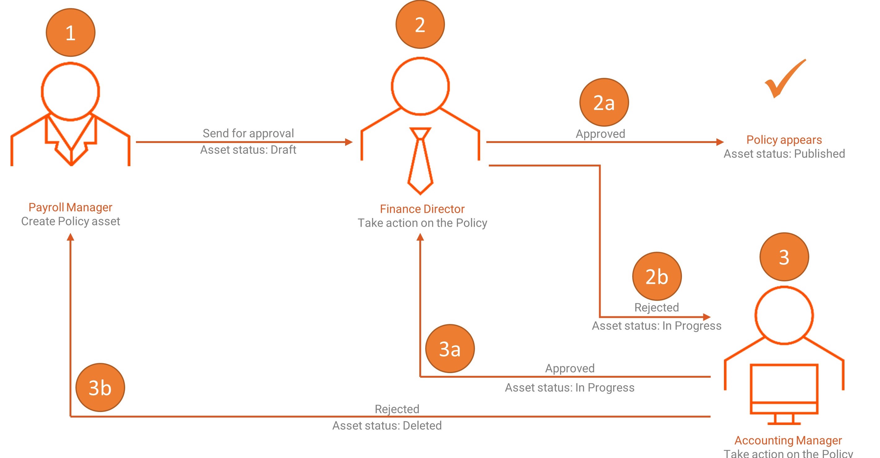 Image of a workflow represented by a diagram