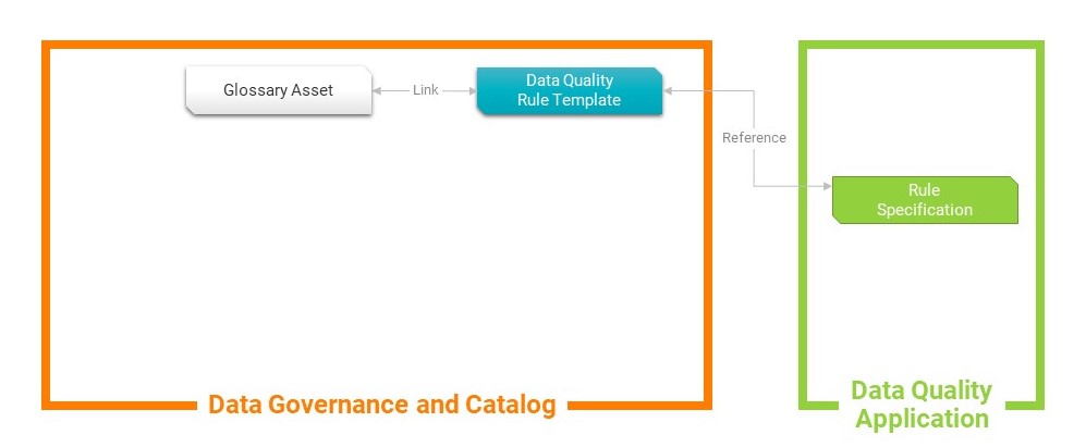 Image depicting the link between a rule template and a Glossary asset, and between the rule template and a rule specification.