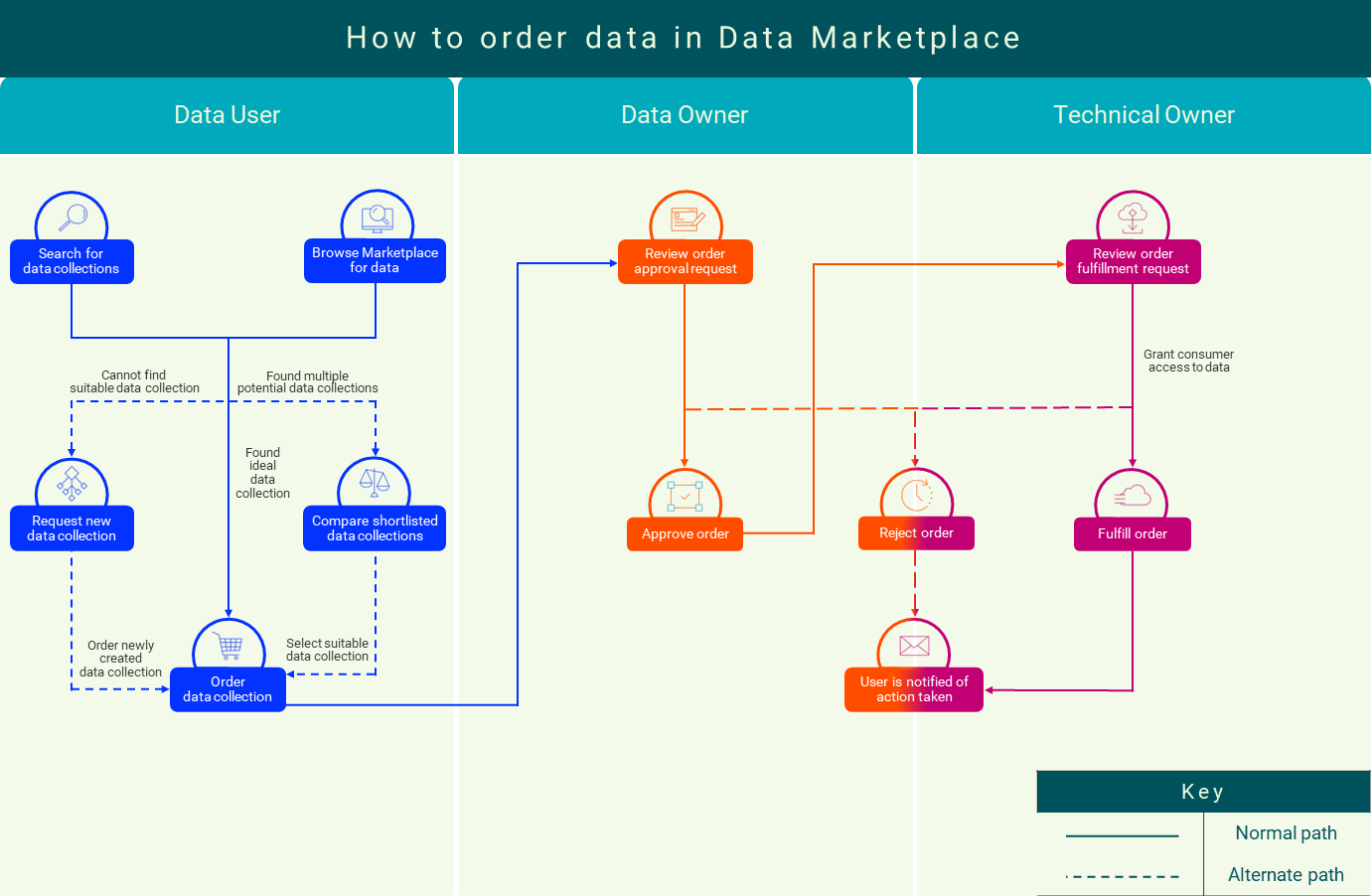 Image depicting the overall process of ordering a data collection in Data Marketplace.