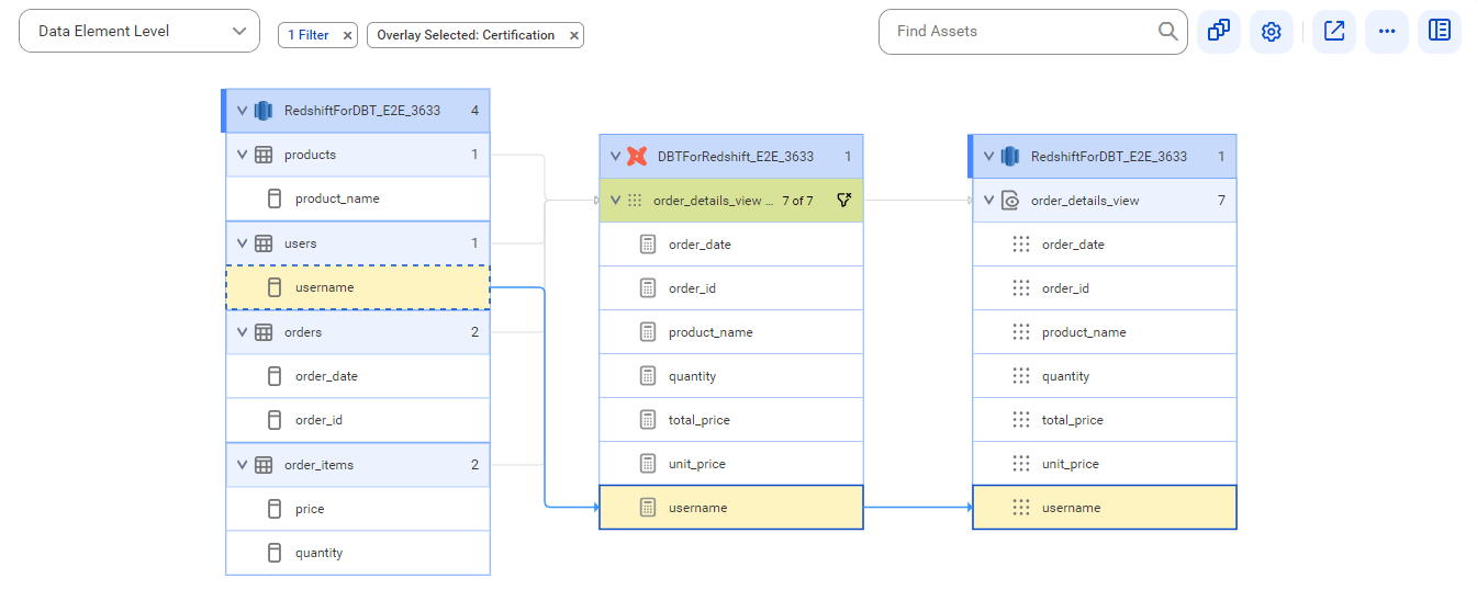 The data element level lineage diagram starts at the username column of the users table and provides output to the username view column of the order_details_view view using the username calculation of the order_details_view model instance after connection assignment.