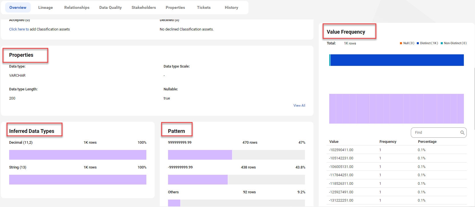 The image shows the data profiling statistics on the Overview tab of an asset page.