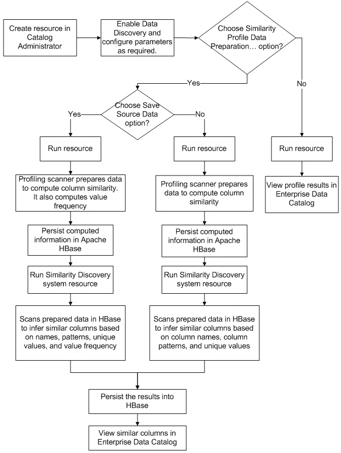 The image shows the column similarity process.