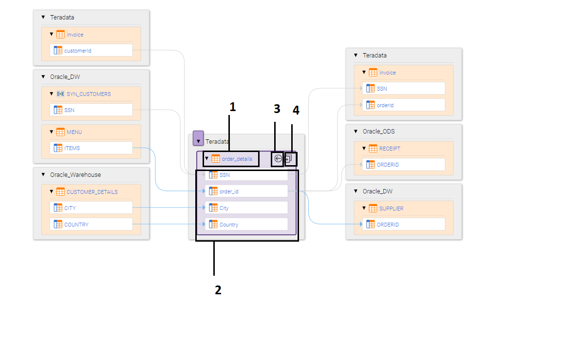 The image shows seed asset “order_details”, a relational table, with four child columns displayed. The diagram also displays the children of other assets to which the child assets are linked.