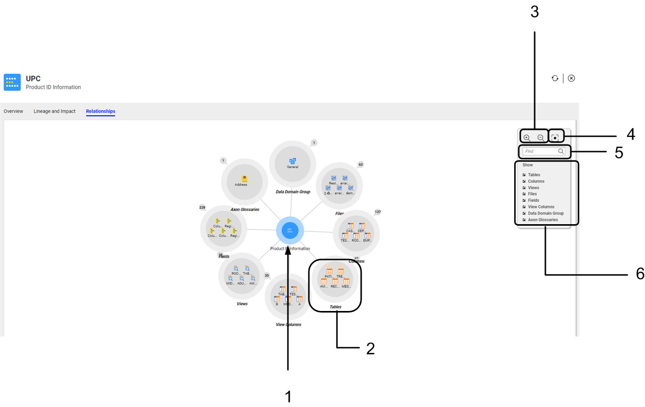 The default Relationships view shows the relationship between the Product ID Information data domain and other assets.