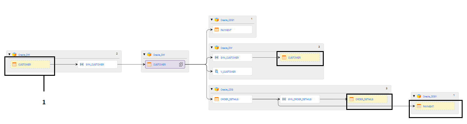 The image displays assets that are repeated in the data flow.