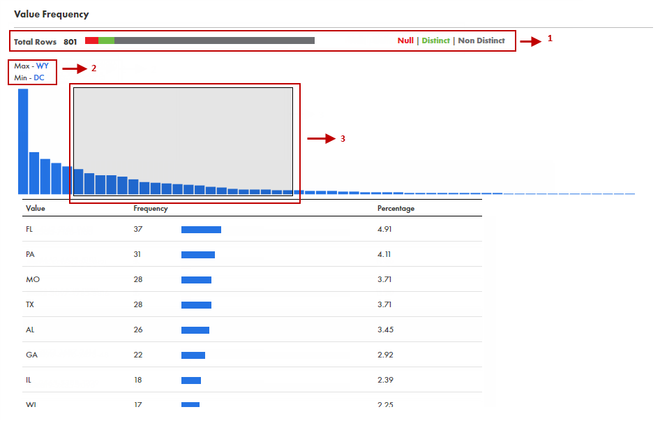 The image show the value frequency section in the Overview tab.