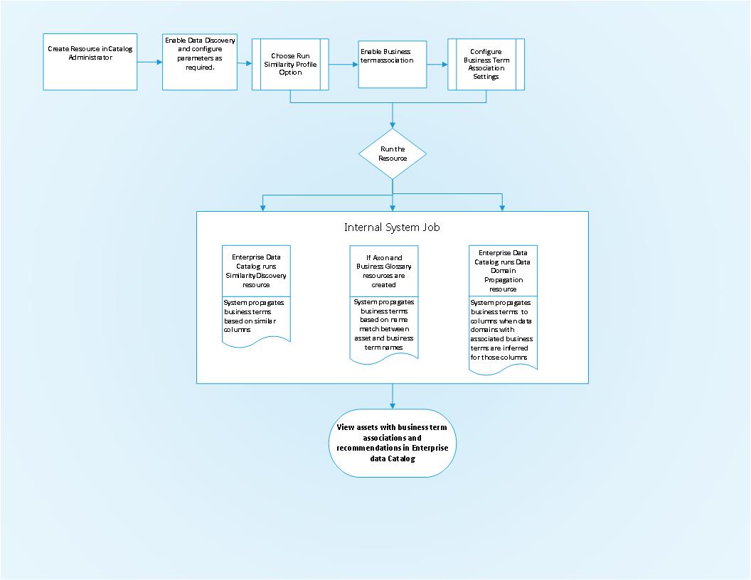 The image describes the business term association process. The image describes the business term association process.