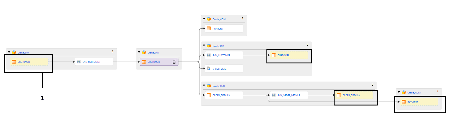 The image displays assets that are repeated in the data flow. The image displays assets that are repeated in the data flow.