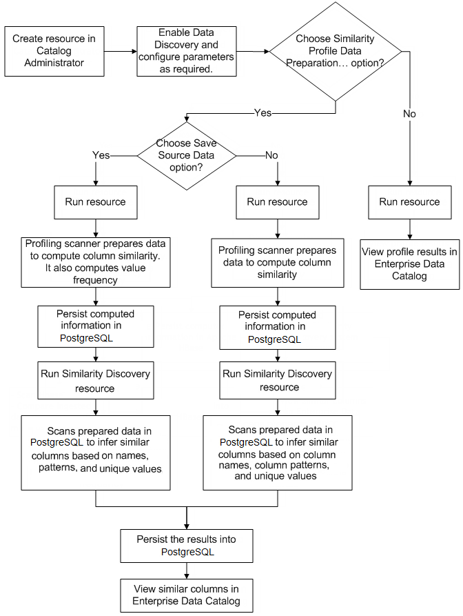 The image shows the column similarity process.