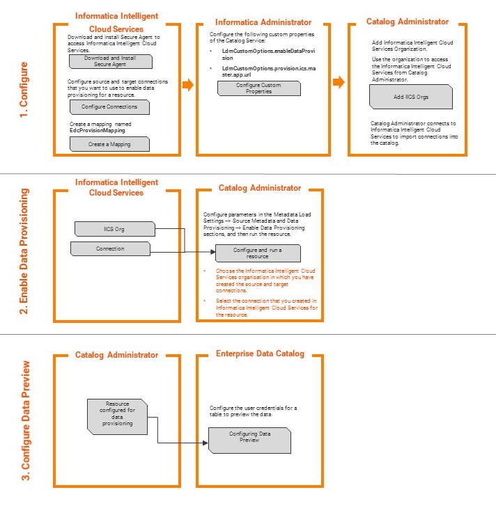 The image displays the steps involved in configuring data preview in Informatica Intelligent Cloud Services, Informatica Administrator, and Catalog Administrator.