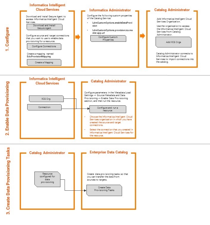 The image displays the steps involved in configuring data provisioning in Informatica Intelligent Cloud Services, Informatica Administrator, and Catalog Administrator.