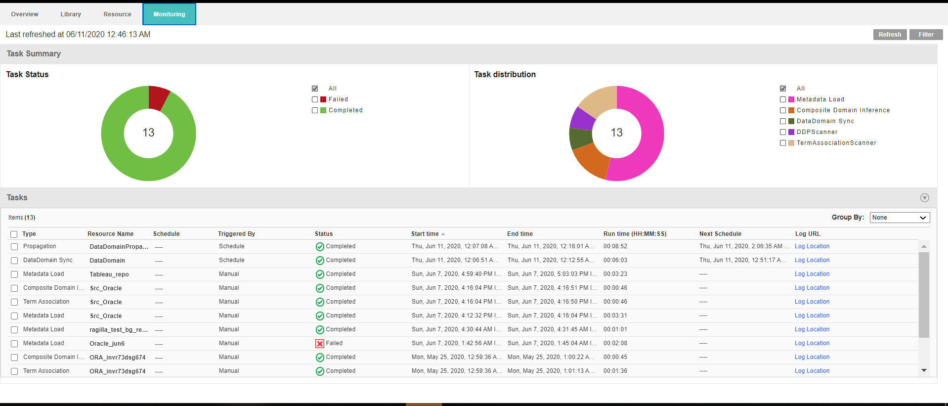 The image displays the sample Monitoring workspace. The workspace displays statistical reports, such as the task status and task distribution. The workspace also displays the status of resource runs.