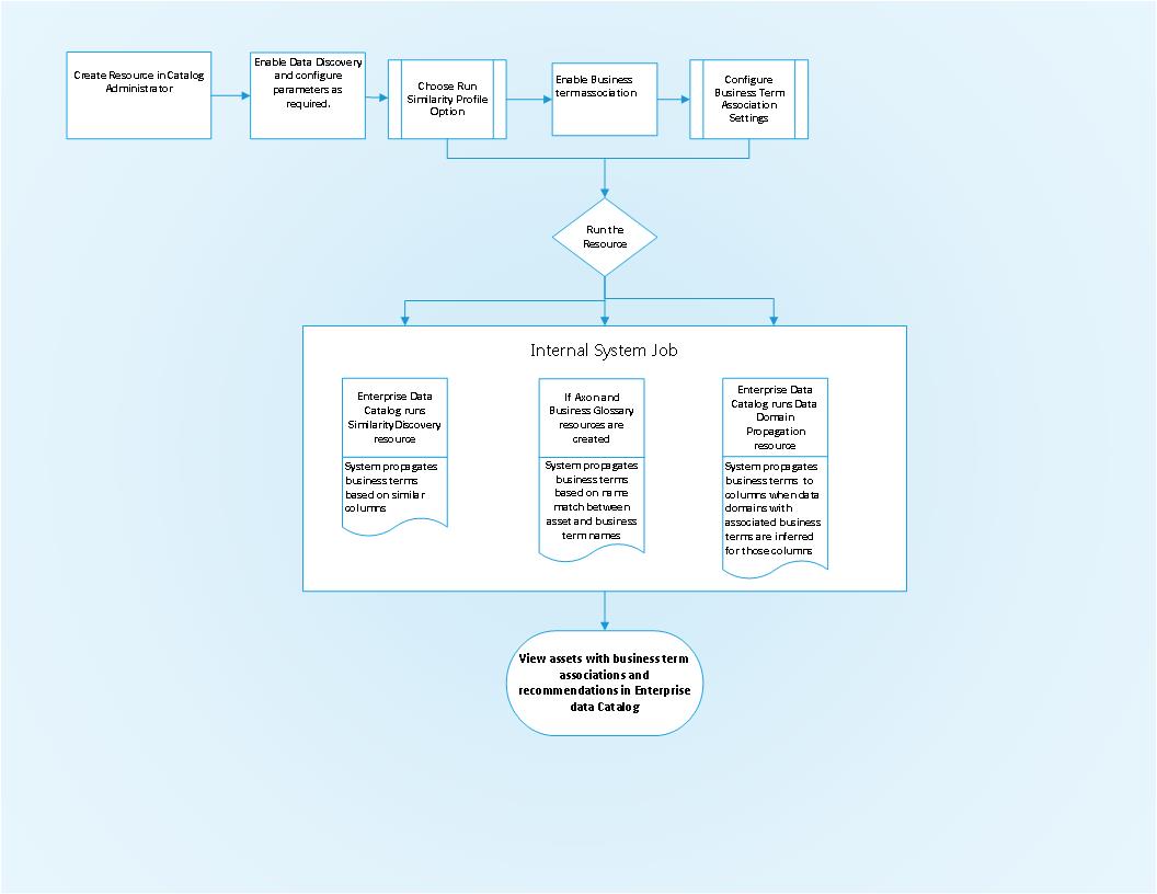 The image describes the business term association process.