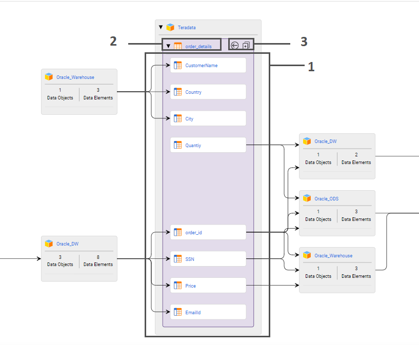 The image shows seed asset “order_details”, a relational table, with eight child columns displayed. The image also displays the children of other assets to which the child assets are linked.