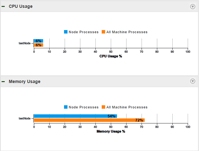 Two bar charts that compare resource usage for processes that are running on the node to resource usage for all processes running on the machine. The charts show the usage as a percentage out of 100. The node processes are represented by blue lines and the machine processes are represented by orange lines.