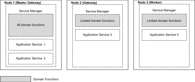 The domain contains three nodes. All nodes run the Service Manager. Node 1 is the master gateway node and runs two application services. Node 2 is a back-up gateway node and runs one application service. Node 3 is a worker node and runs one application service.