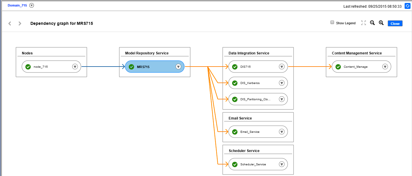 A Dependency graph in the Administrator tool that shows the dependencies for a Model Repository Service. The service and nodes are represented by ovals that are connected by blue and orange arrows. The Model Repository Service is dependent on a node and they are connected by a blue arrow. The Data Integration Services and System services are dependent on the Model Repository Service, and they are connected by orange arrows. The Content Management SErvice is dependent on the Data Integration Service and they are connected by an orange arrow.