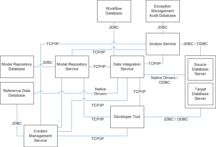 The Informatica components include client applications, application services, and source and target databases. The Informatica clients include Informatica Developer. The application services include the Analyst Service, the Data Integration Service, and the Model Repository Service.