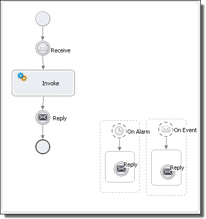 Example of scope with an onMessage and an onAlarm event handler, with callouts