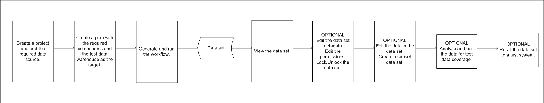 The image shows the tasks that you perform to create a data set and the tasks that you can perfom on a data set in the test data warehouse.